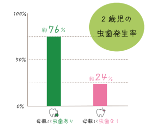 むし歯発生率